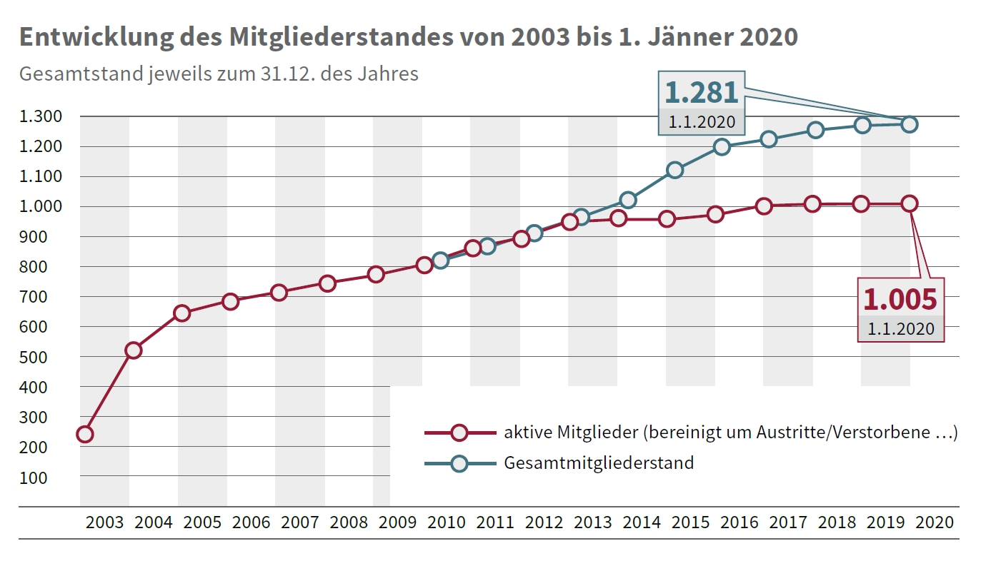 Mitgliederstatistik